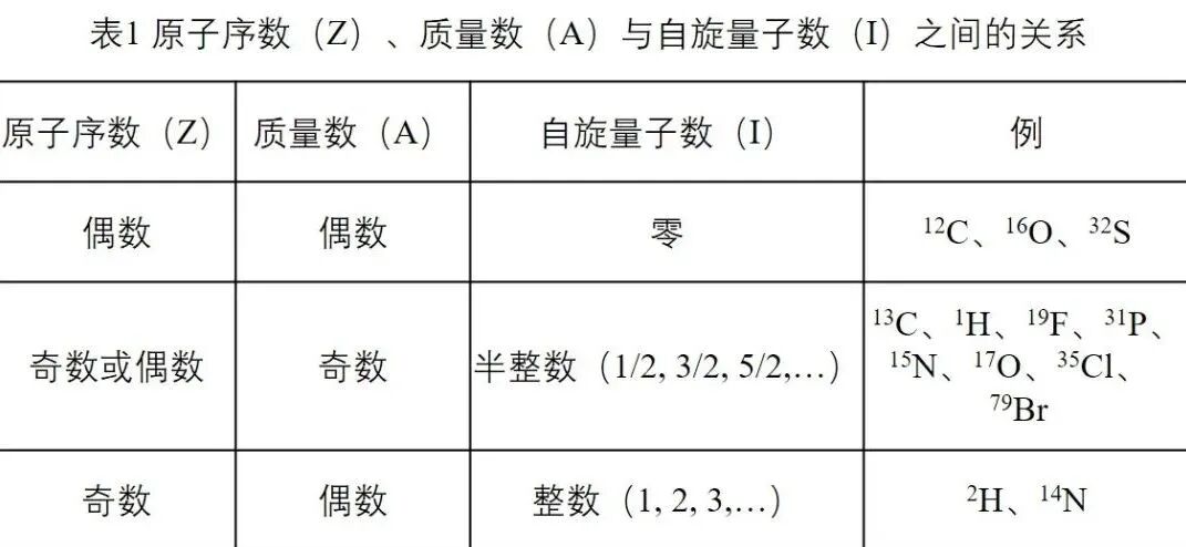 核磁共振波谱 NMR 的知识你了解多少？