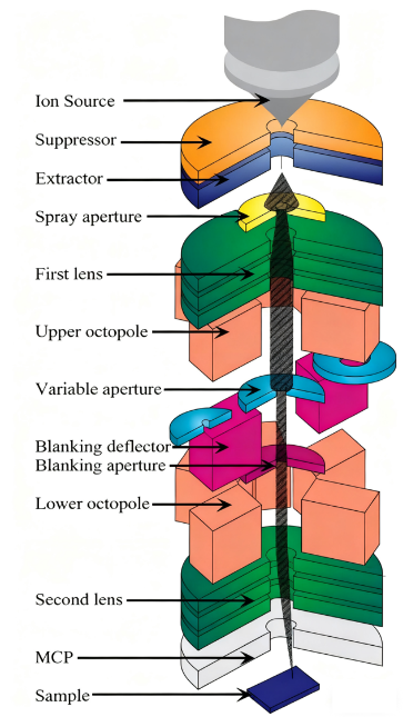 TEM 样品制备核心技术：FIB 原理、加工流程（定位 / 减薄 / 提取）与损伤控制