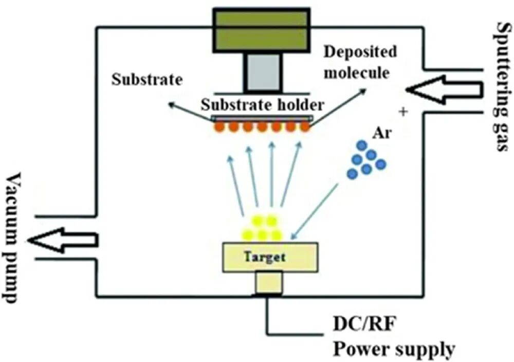 物理气相沉积(PVD)、化学气相沉积(CVD)、原子层沉积(ALD)：原理、关键类型（电子束蒸发/PECVD/PE-ALD）、工艺流程与选型指南