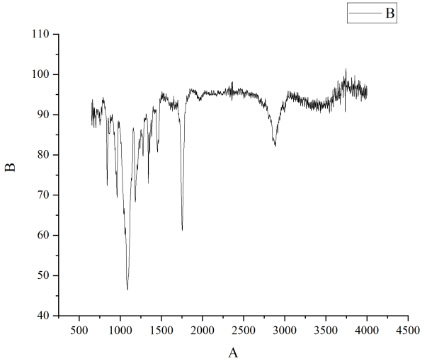 Origin 绘制红外光谱