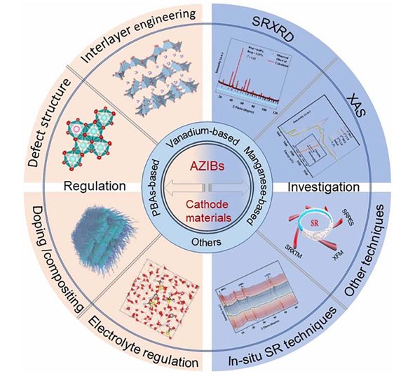 水系锌离子电池（AZIBs）研究背景与正极材料结构调控策略