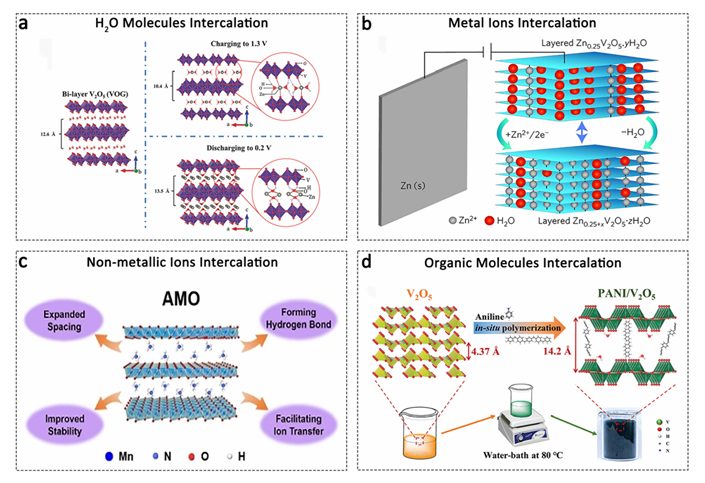 水系锌离子电池（AZIBs）研究背景与正极材料结构调控策略