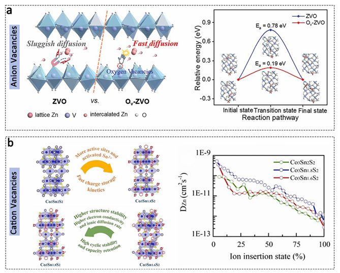 水系锌离子电池（AZIBs）研究背景与正极材料结构调控策略