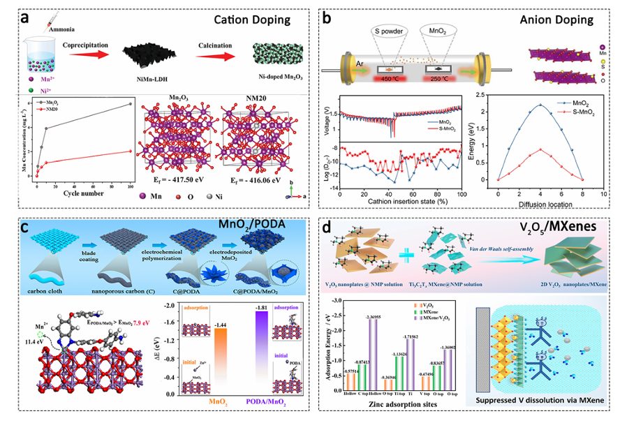 水系锌离子电池（AZIBs）研究背景与正极材料结构调控策略