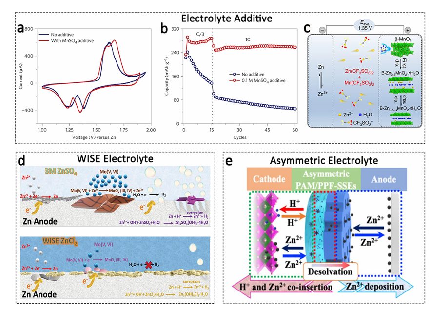 水系锌离子电池（AZIBs）研究背景与正极材料结构调控策略