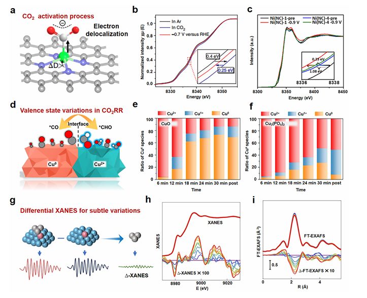 同步辐射核心表征技术在 CO₂/CO 还原反应中的应用：从原子结构到电子态解析
