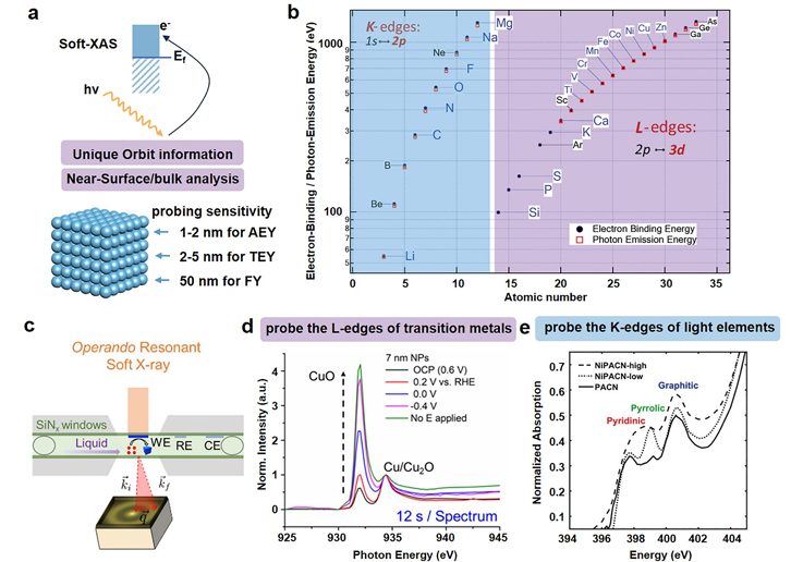 同步辐射核心表征技术在 CO₂/CO 还原反应中的应用：从原子结构到电子态解析
