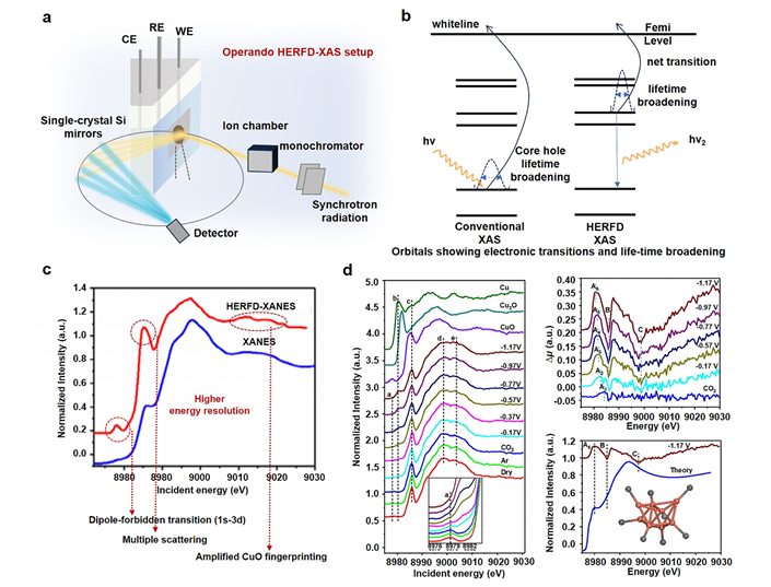 同步辐射核心表征技术在 CO₂/CO 还原反应中的应用：从原子结构到电子态解析