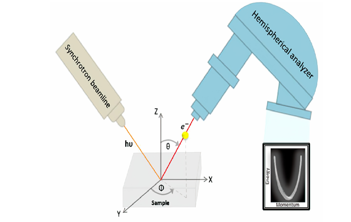 角分辨光电子能谱（ARPES）：原理、技术变体与应用场景