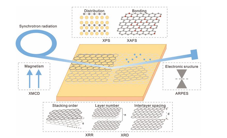 石墨烯的界面类型与结构演化的同步辐射探测