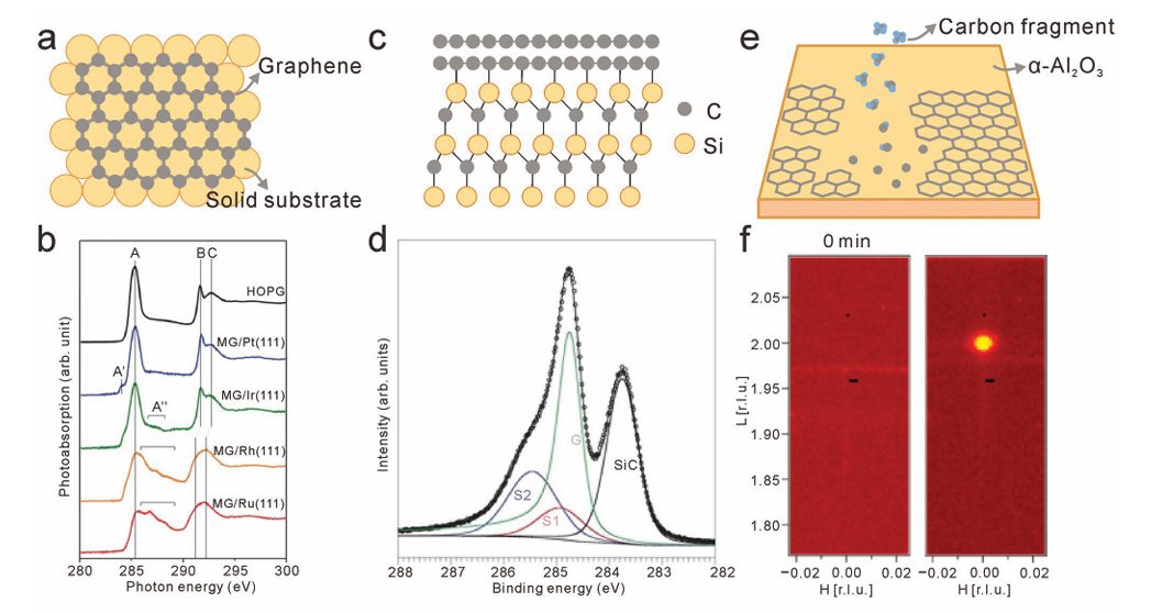石墨烯的界面类型与结构演化的同步辐射探测