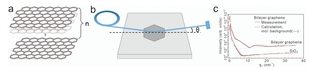 石墨烯的界面类型与结构演化的同步辐射探测