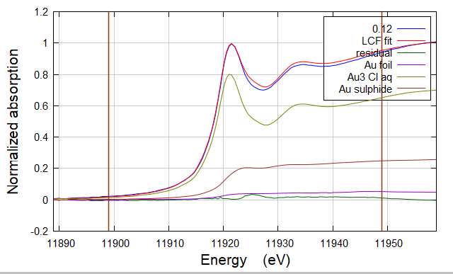 XAS 线性组合拟合操作教程