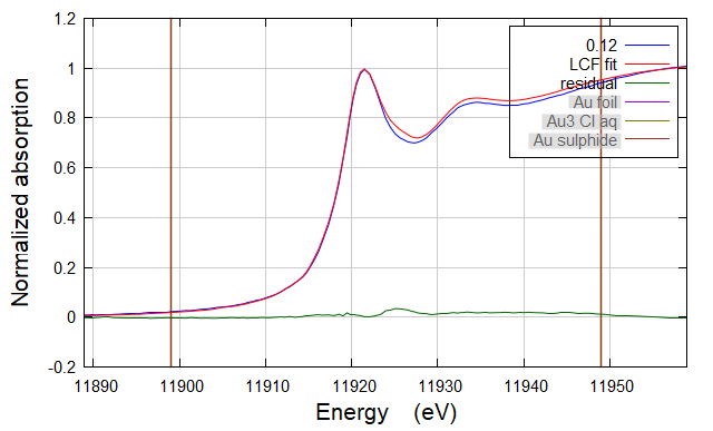 XAS 线性组合拟合操作教程
