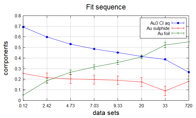 XAS 线性组合拟合操作教程
