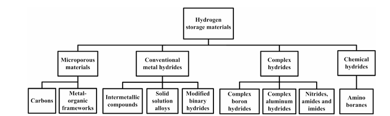 储氢材料的分类、吸附机制及核心特性解析