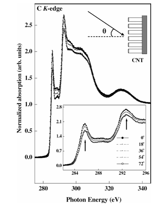 同步辐射光谱技术解析碳基与 ZnO 纳米材料的电子特性