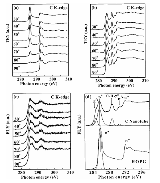 同步辐射光谱技术解析碳基与 ZnO 纳米材料的电子特性