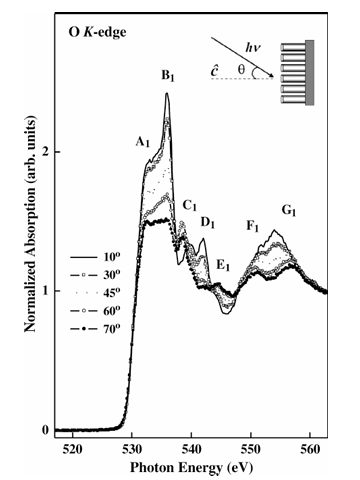 同步辐射光谱技术解析碳基与 ZnO 纳米材料的电子特性