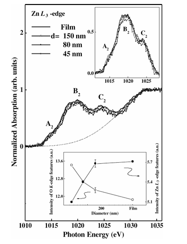 同步辐射光谱技术解析碳基与 ZnO 纳米材料的电子特性