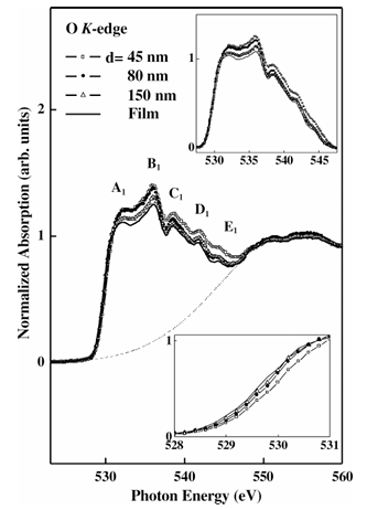 同步辐射光谱技术解析碳基与 ZnO 纳米材料的电子特性