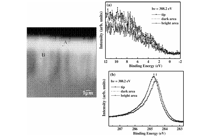 同步辐射光谱技术解析碳基与 ZnO 纳米材料的电子特性