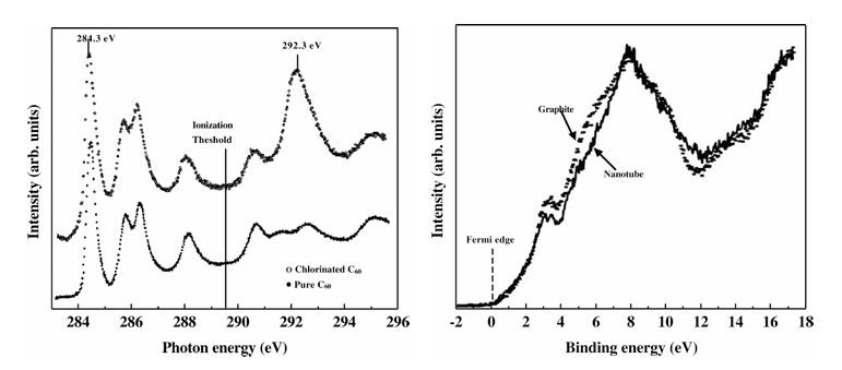 同步辐射光谱技术解析碳基与 ZnO 纳米材料的电子特性