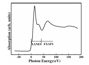 同步辐射光谱技术解析纳米材料电子特性的核心结论与技术价值