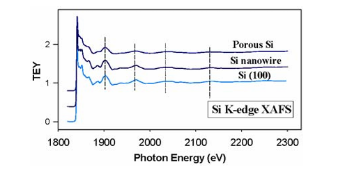 同步辐射光谱技术：纳米材料结构与性能的精准解析工具