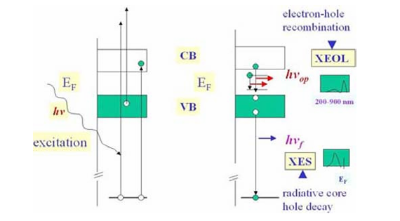 同步辐射光谱技术：纳米材料结构与性能的精准解析工具