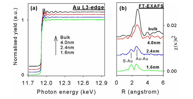 同步辐射光谱技术：纳米材料结构与性能的精准解析工具