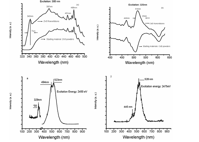 同步辐射光谱技术：纳米材料结构与性能的精准解析工具