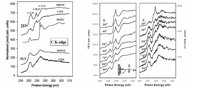 同步辐射光谱技术：纳米材料结构与性能的精准解析工具