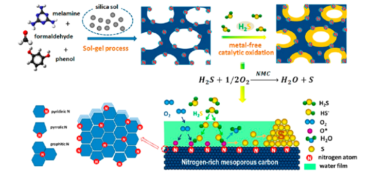 H₂S选择性催化氧化技术全解析：从催化剂设计到工业应用