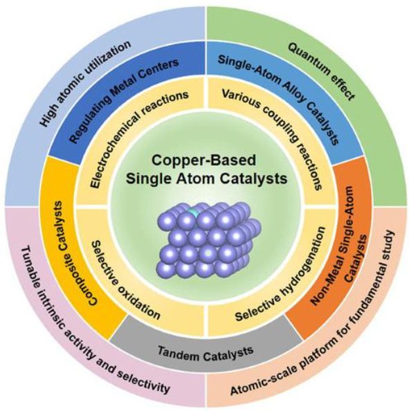 单原子催化剂的研究进展与应用前景