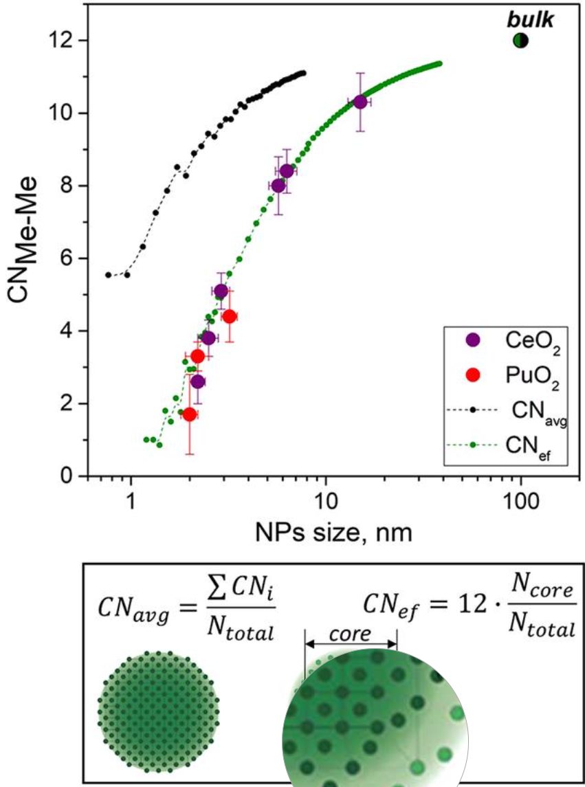 EXAFS纳米粒径估算：基于金属-金属配位数的模型构建与拟合实践