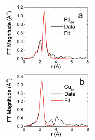 EXAFS纳米粒径估算：基于金属-金属配位数的模型构建与拟合实践
