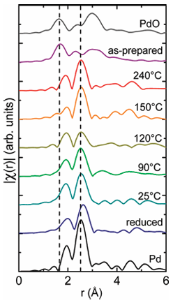 EXAFS纳米粒径估算：基于金属-金属配位数的模型构建与拟合实践