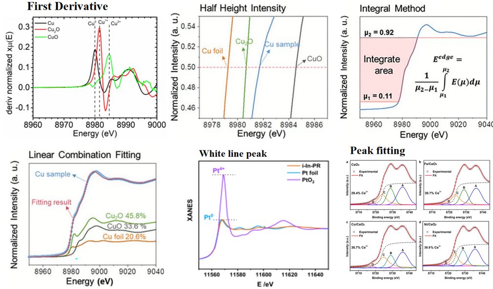如何表征价态？XPS、同步辐射、XAS、TPR、UV-Vis、EPR、穆斯堡尔、原位方法