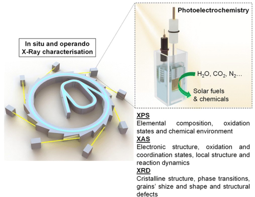 如何表征价态？XPS、同步辐射、XAS、TPR、UV-Vis、EPR、穆斯堡尔、原位方法