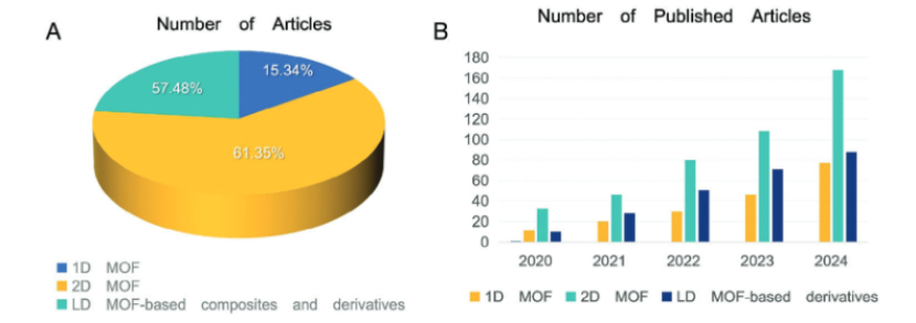 低维金属有机框架（LD-MOFs）的制备技术与性能优势解析