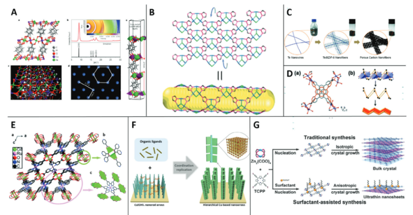 低维金属有机框架（LD-MOFs）的制备技术与性能优势解析