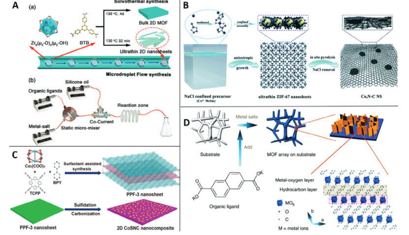 低维金属有机框架（LD-MOFs）的制备技术与性能优势解析