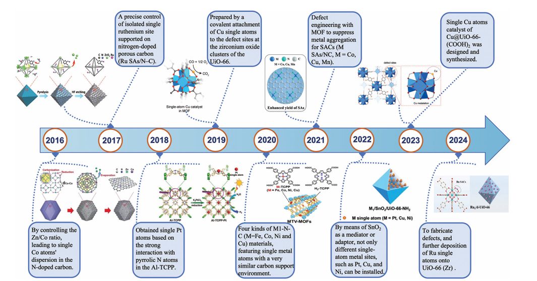低维金属有机框架（LD-MOFs）基单原子催化剂（SACs）的设计策略与性能解析