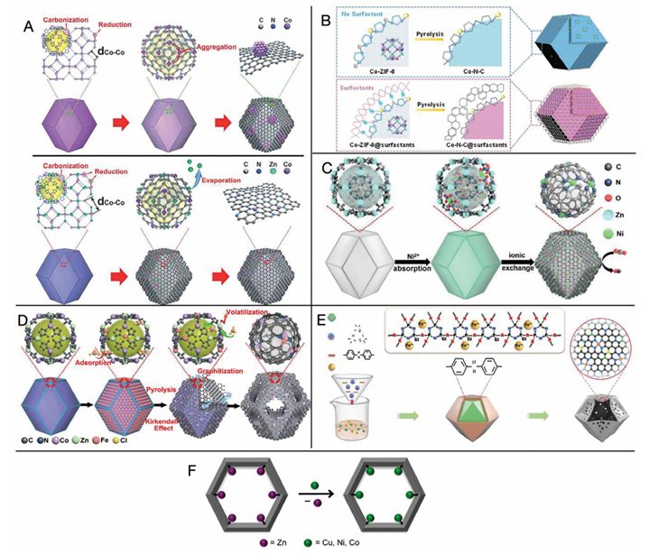 低维金属有机框架（LD-MOFs）基单原子催化剂（SACs）的设计策略与性能解析