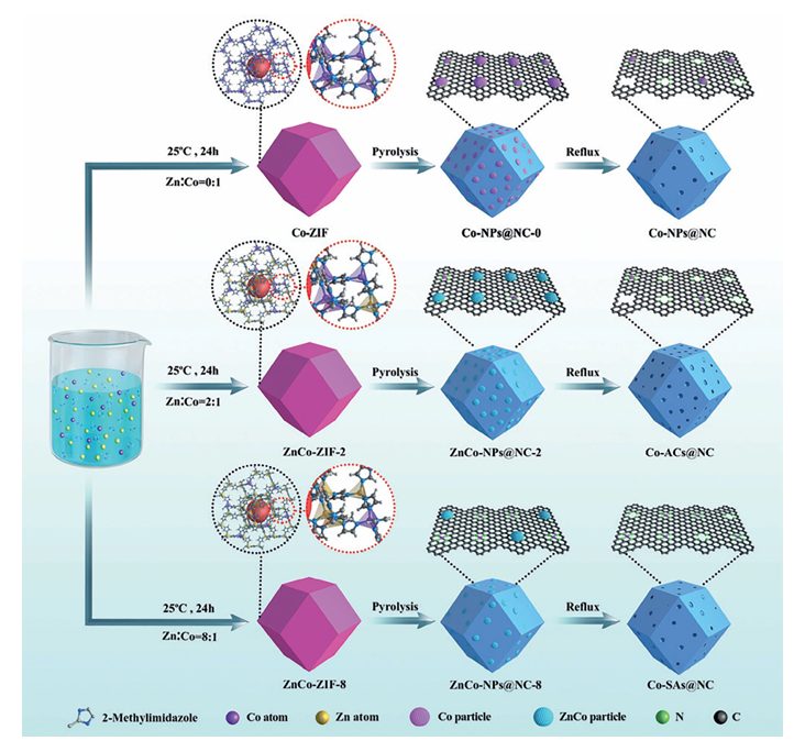 低维金属有机框架（LD-MOFs）基单原子催化剂（SACs）的设计策略与性能解析