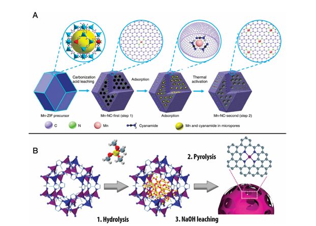 低维金属有机框架（LD-MOFs）基单原子催化剂（SACs）的设计策略与性能解析