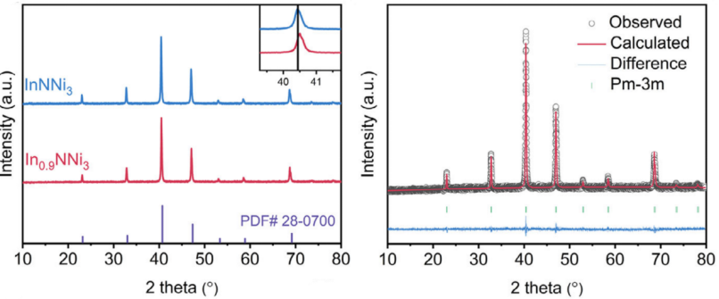 XRD如何分析掺杂？