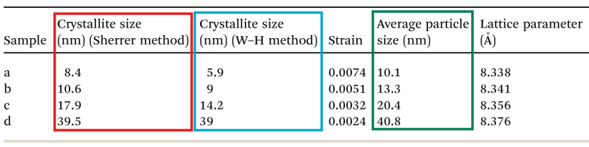 XRD如何分析掺杂？