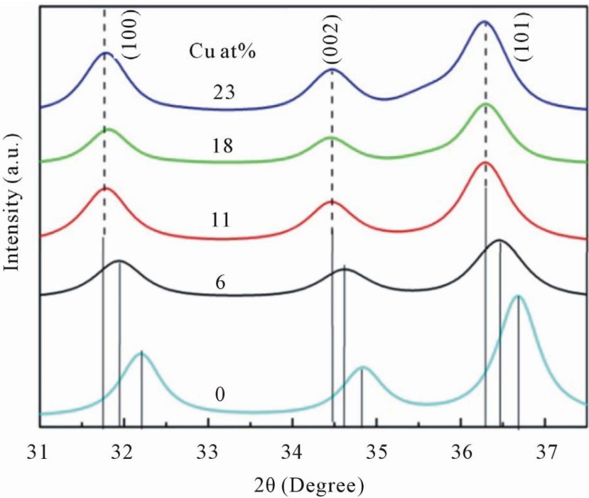 XRD如何分析掺杂？